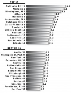 Giving by cities and states
